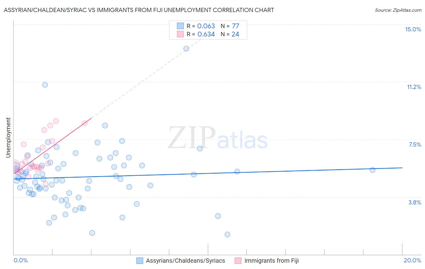 Assyrian/Chaldean/Syriac vs Immigrants from Fiji Unemployment