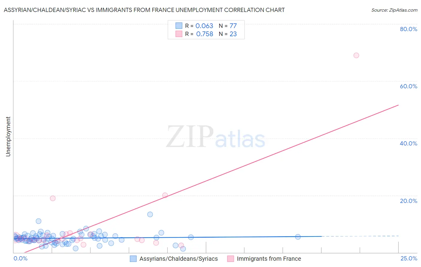 Assyrian/Chaldean/Syriac vs Immigrants from France Unemployment