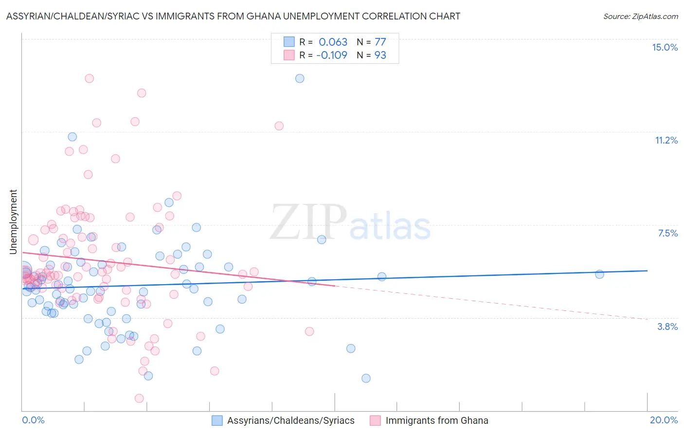 Assyrian/Chaldean/Syriac vs Immigrants from Ghana Unemployment