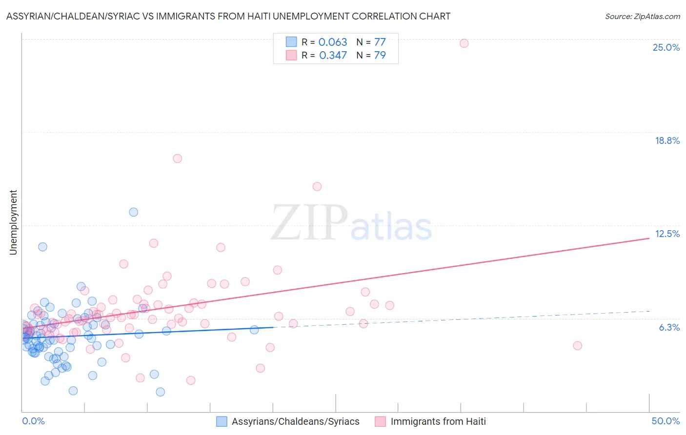 Assyrian/Chaldean/Syriac vs Immigrants from Haiti Unemployment