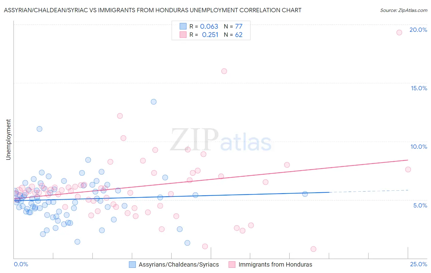 Assyrian/Chaldean/Syriac vs Immigrants from Honduras Unemployment