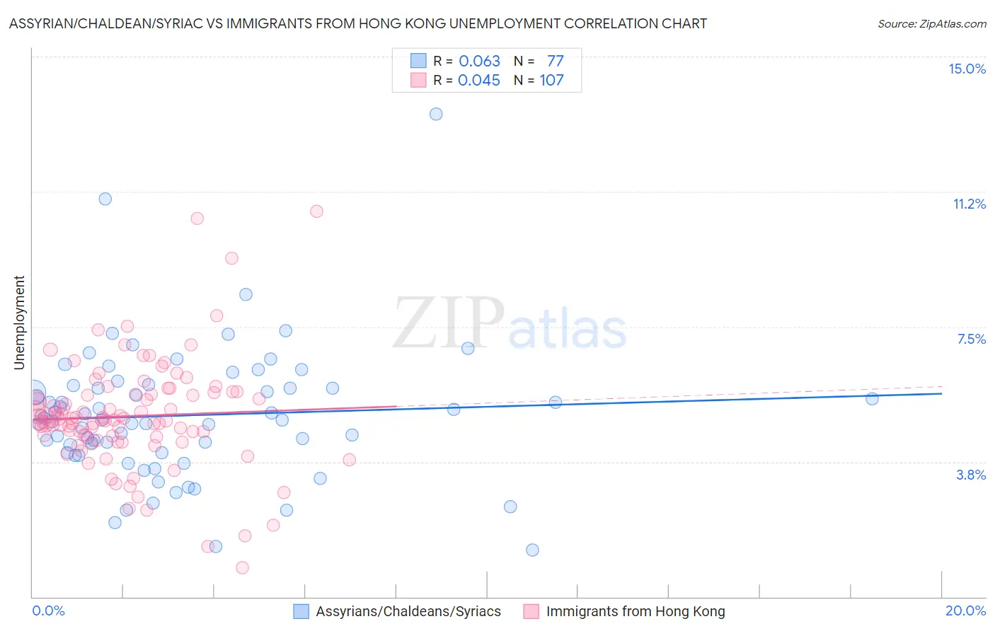 Assyrian/Chaldean/Syriac vs Immigrants from Hong Kong Unemployment