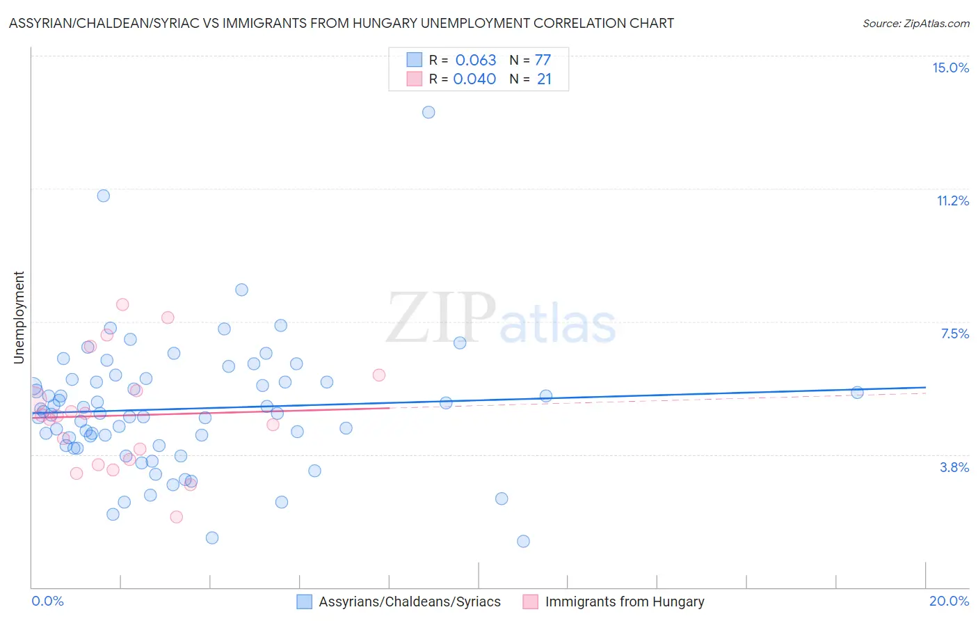 Assyrian/Chaldean/Syriac vs Immigrants from Hungary Unemployment