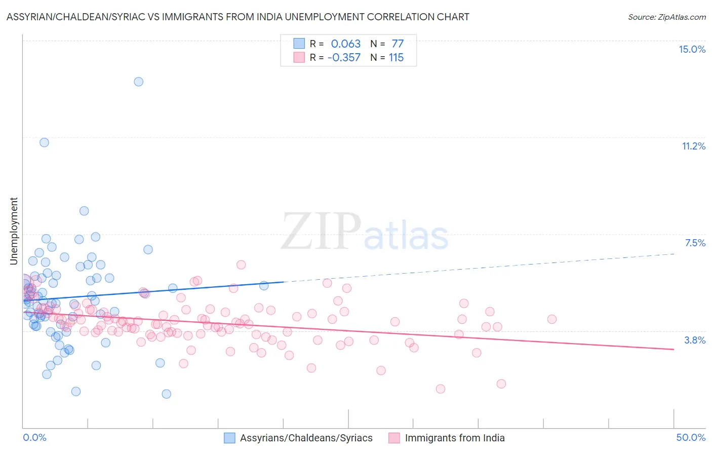Assyrian/Chaldean/Syriac vs Immigrants from India Unemployment