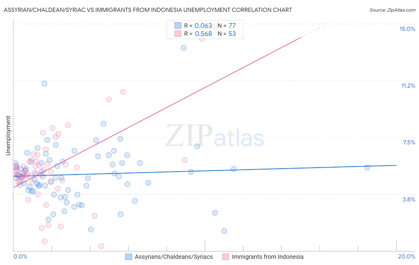 Assyrian/Chaldean/Syriac vs Immigrants from Indonesia Unemployment