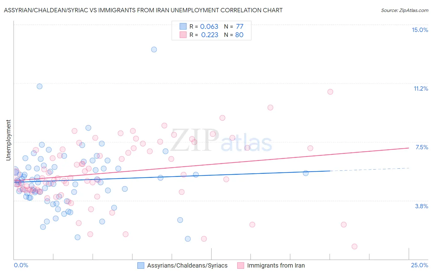 Assyrian/Chaldean/Syriac vs Immigrants from Iran Unemployment