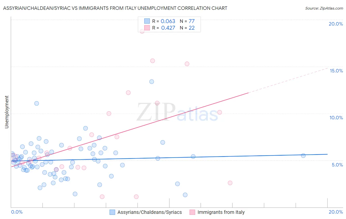 Assyrian/Chaldean/Syriac vs Immigrants from Italy Unemployment