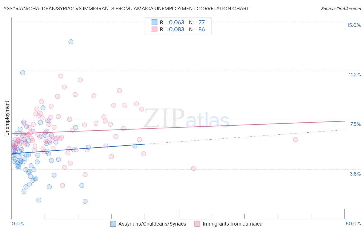 Assyrian/Chaldean/Syriac vs Immigrants from Jamaica Unemployment