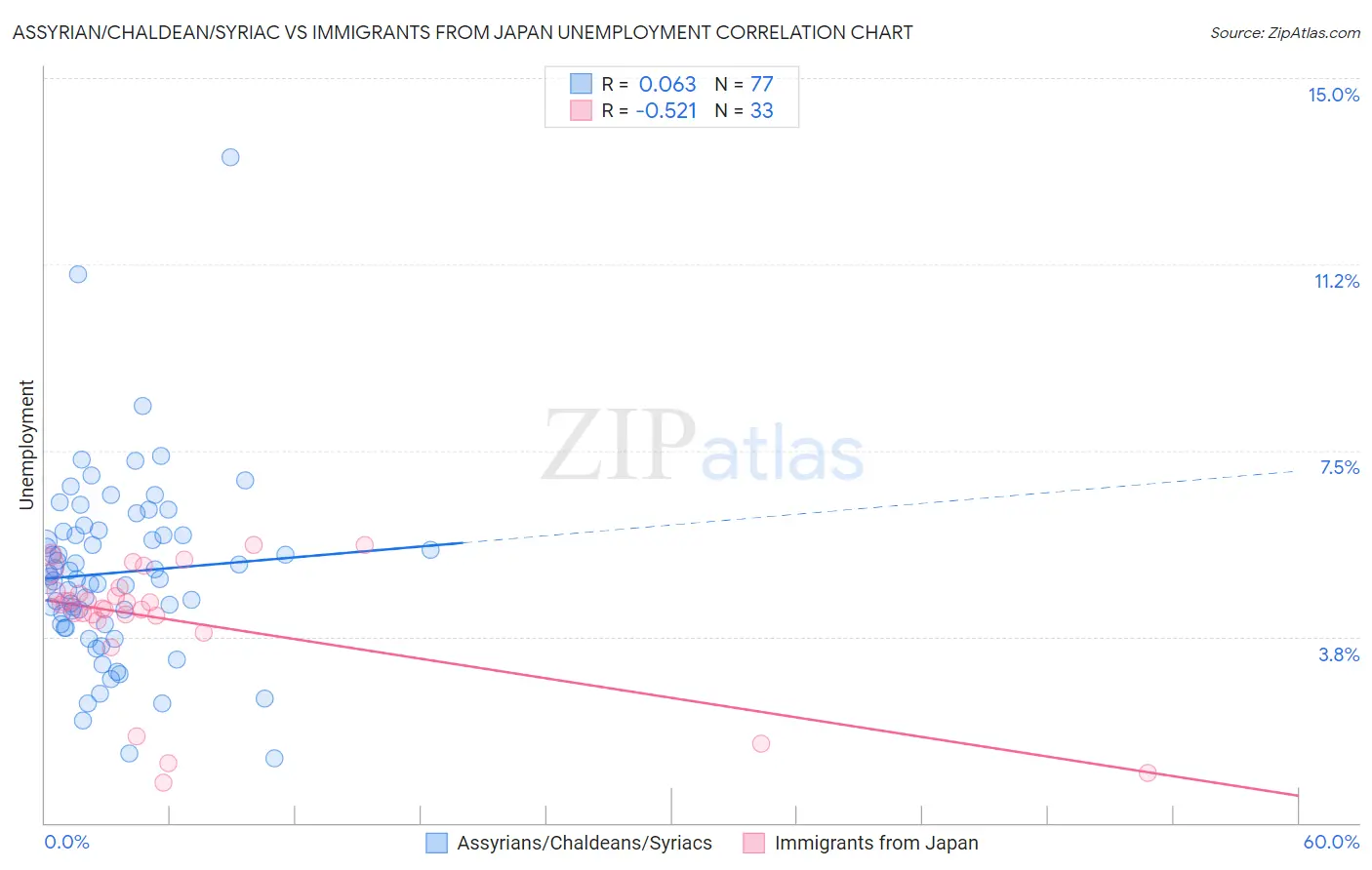 Assyrian/Chaldean/Syriac vs Immigrants from Japan Unemployment