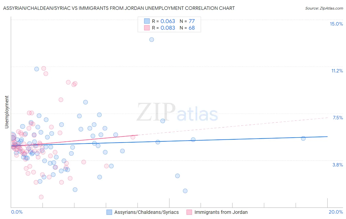 Assyrian/Chaldean/Syriac vs Immigrants from Jordan Unemployment