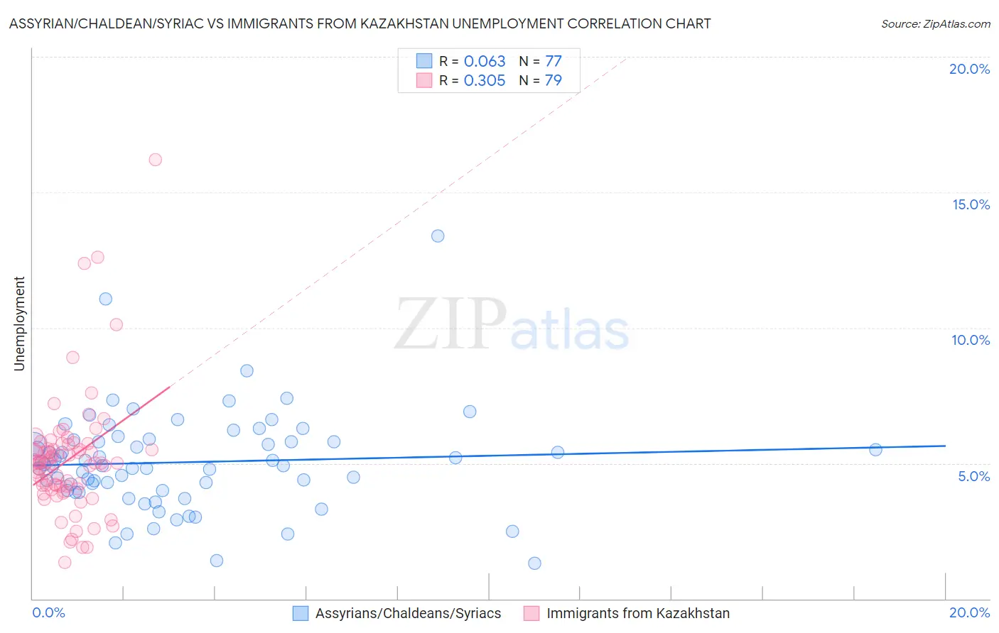 Assyrian/Chaldean/Syriac vs Immigrants from Kazakhstan Unemployment