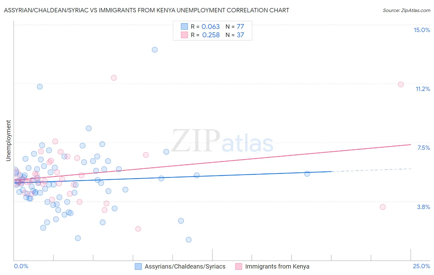 Assyrian/Chaldean/Syriac vs Immigrants from Kenya Unemployment