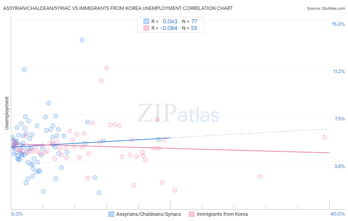 Assyrian/Chaldean/Syriac vs Immigrants from Korea Unemployment