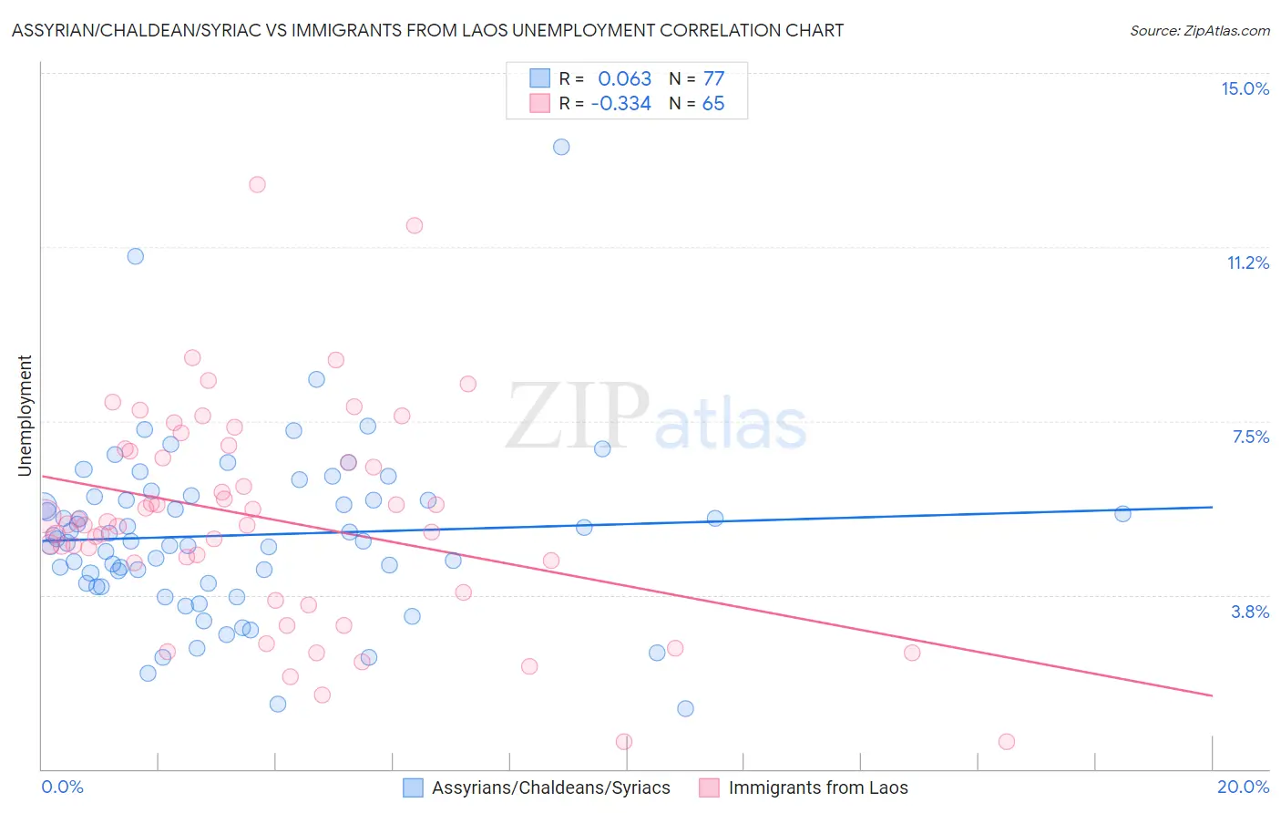 Assyrian/Chaldean/Syriac vs Immigrants from Laos Unemployment