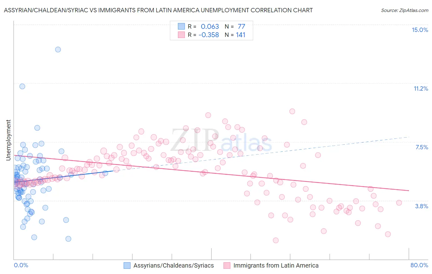 Assyrian/Chaldean/Syriac vs Immigrants from Latin America Unemployment