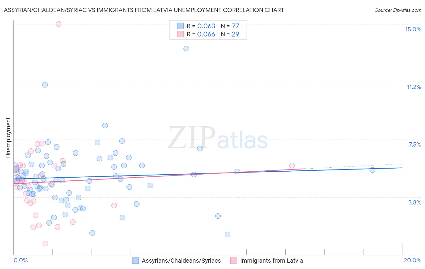 Assyrian/Chaldean/Syriac vs Immigrants from Latvia Unemployment