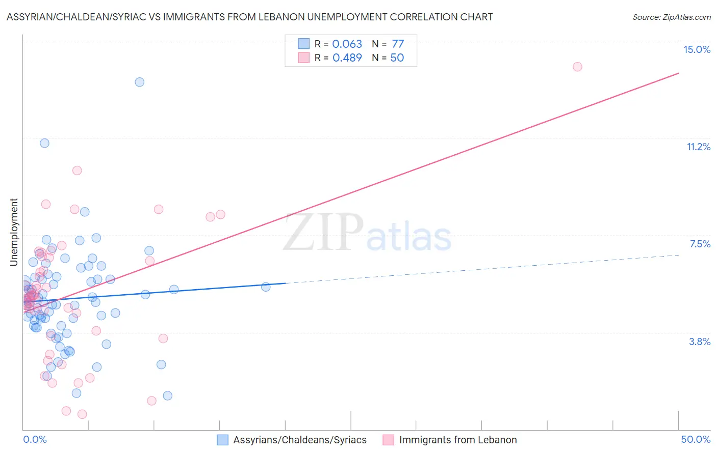 Assyrian/Chaldean/Syriac vs Immigrants from Lebanon Unemployment