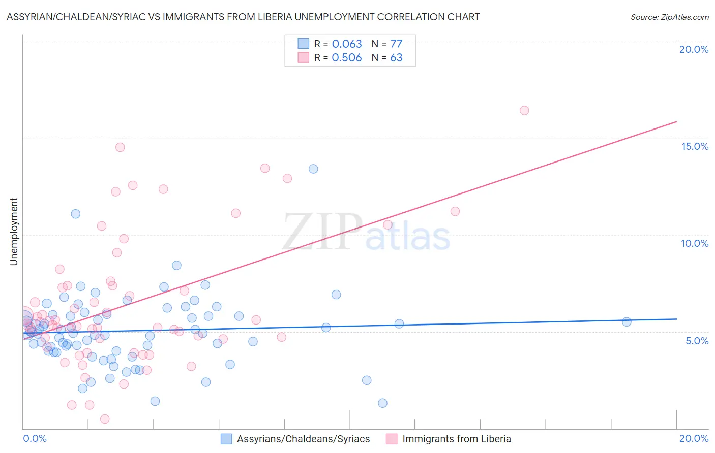 Assyrian/Chaldean/Syriac vs Immigrants from Liberia Unemployment