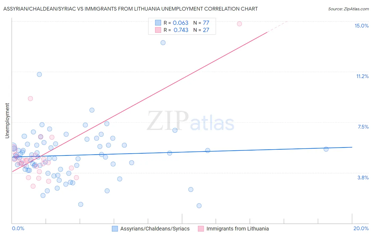 Assyrian/Chaldean/Syriac vs Immigrants from Lithuania Unemployment