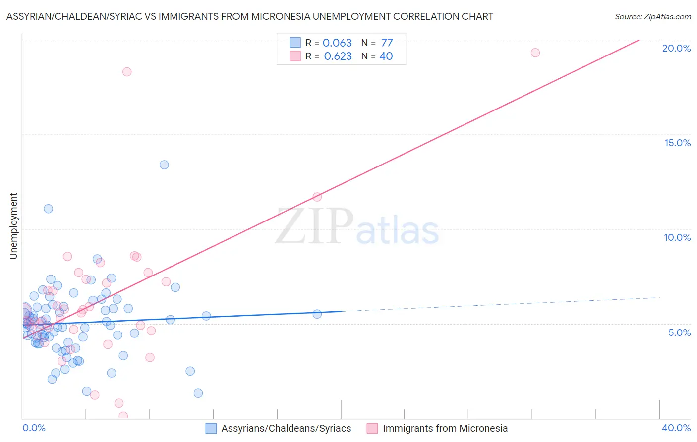 Assyrian/Chaldean/Syriac vs Immigrants from Micronesia Unemployment