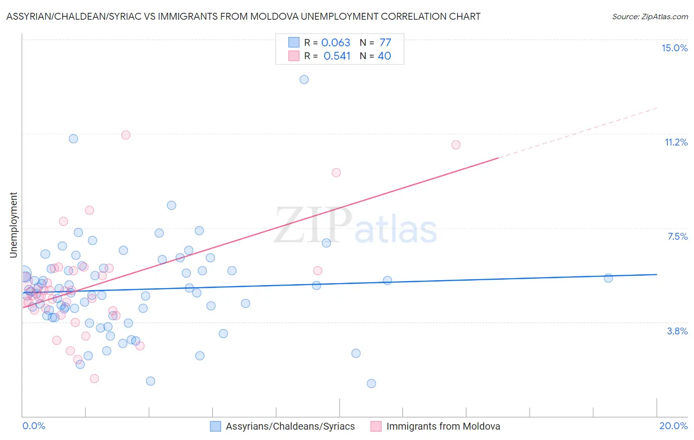Assyrian/Chaldean/Syriac vs Immigrants from Moldova Unemployment