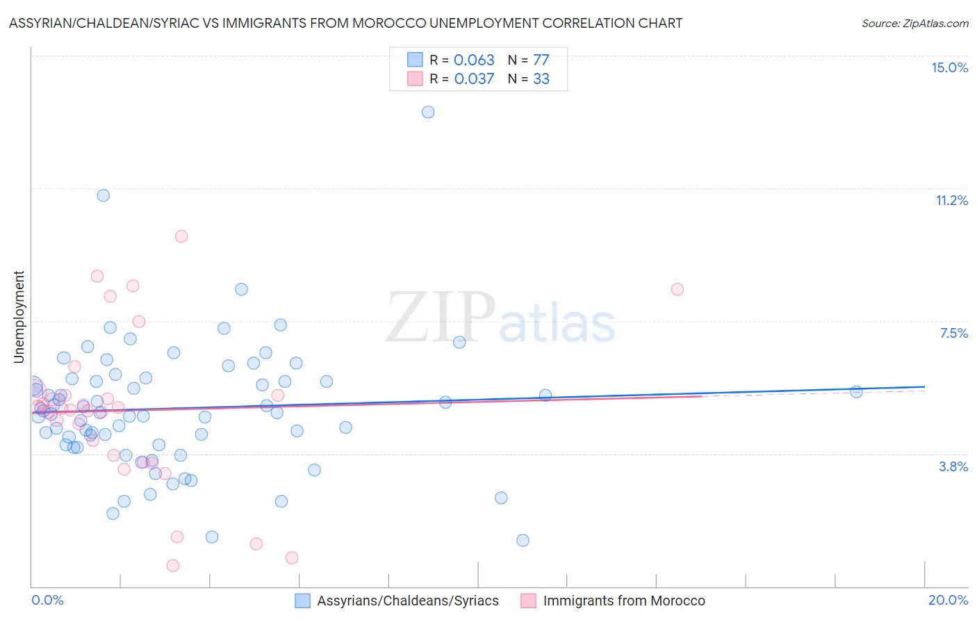 Assyrian/Chaldean/Syriac vs Immigrants from Morocco Unemployment
