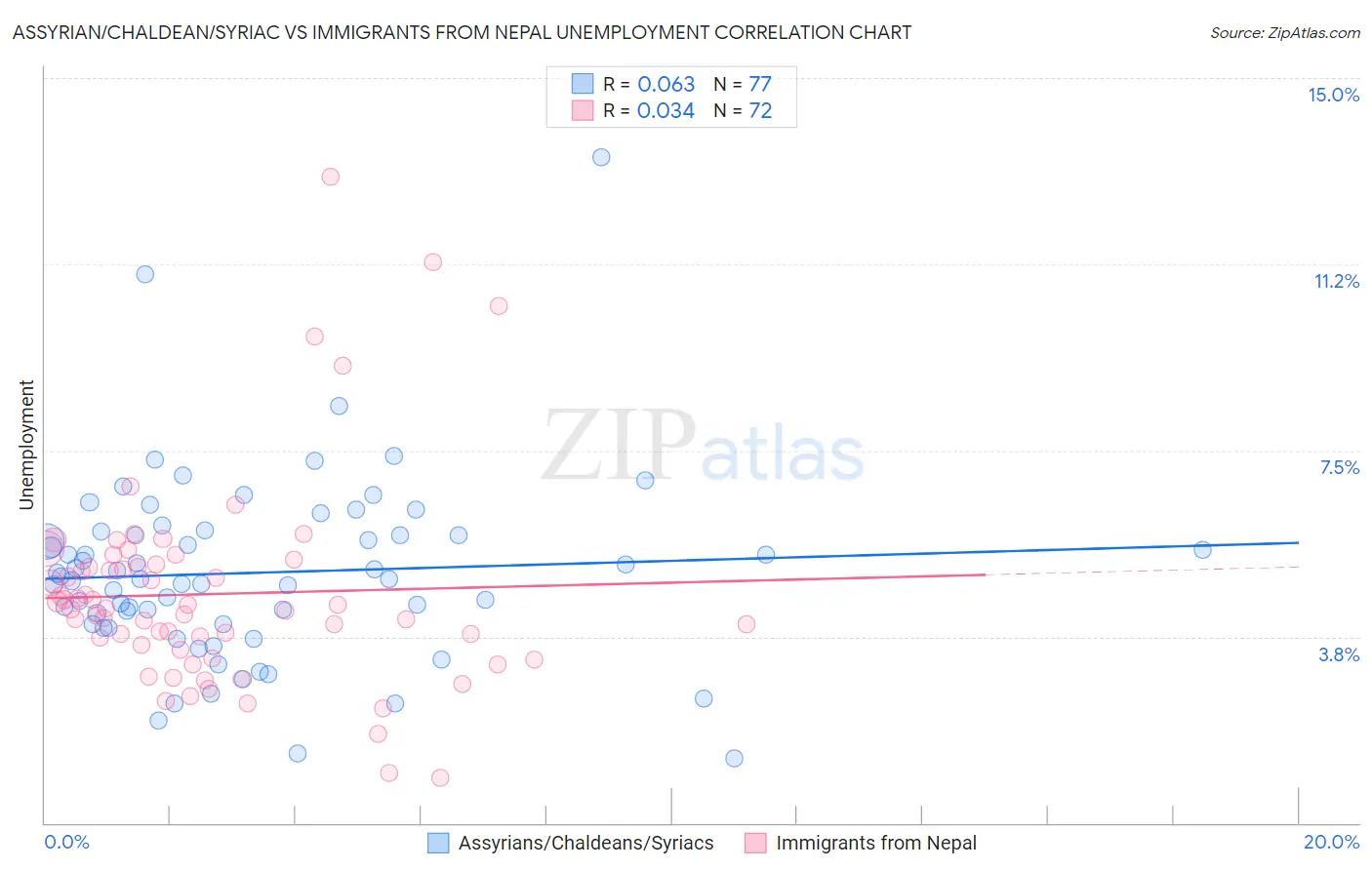 Assyrian/Chaldean/Syriac vs Immigrants from Nepal Unemployment