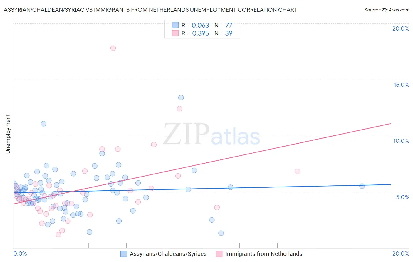 Assyrian/Chaldean/Syriac vs Immigrants from Netherlands Unemployment
