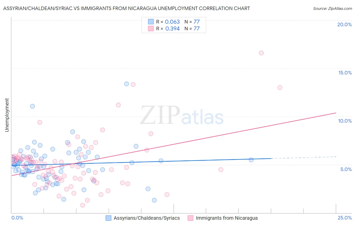 Assyrian/Chaldean/Syriac vs Immigrants from Nicaragua Unemployment