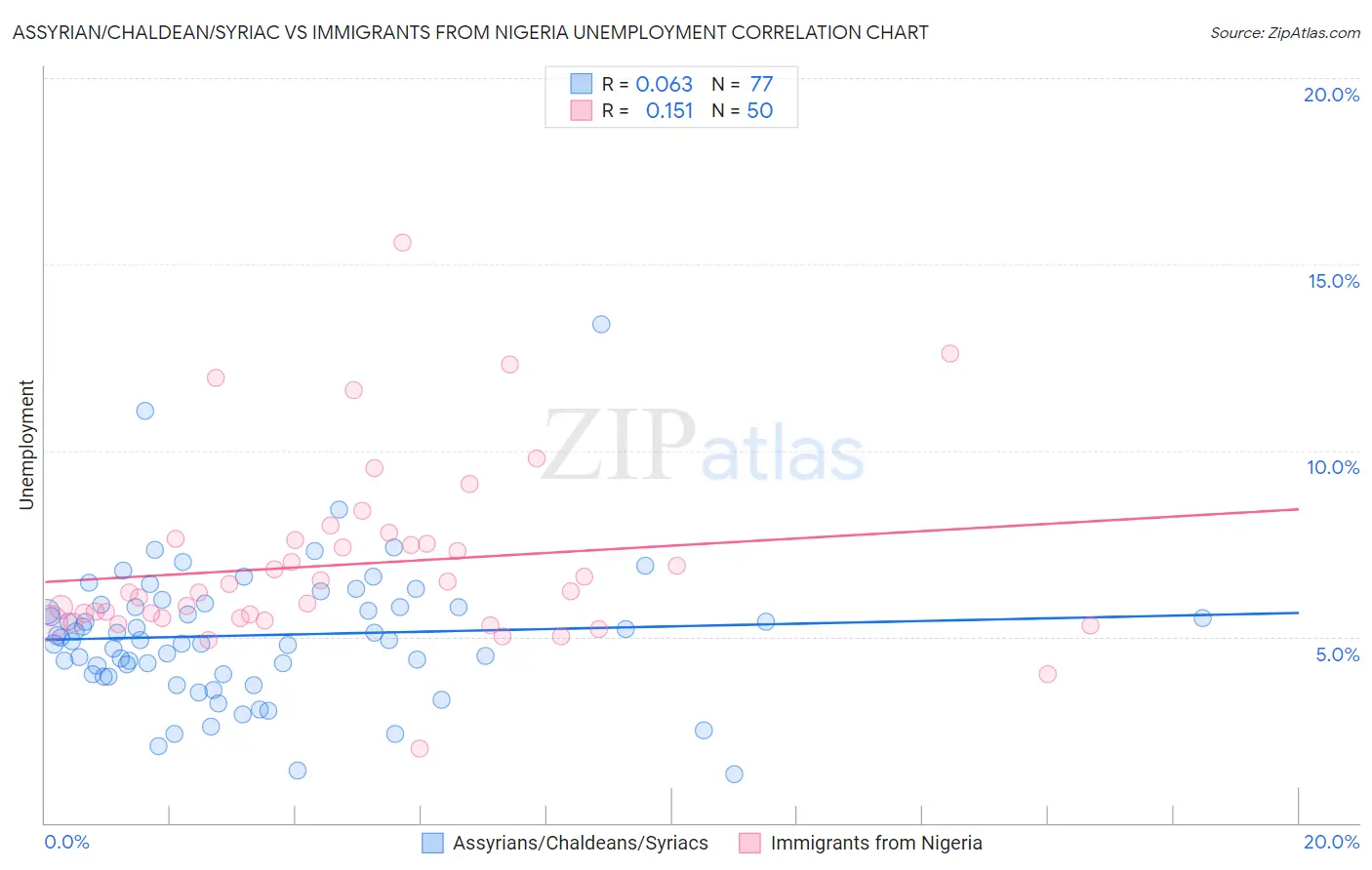Assyrian/Chaldean/Syriac vs Immigrants from Nigeria Unemployment