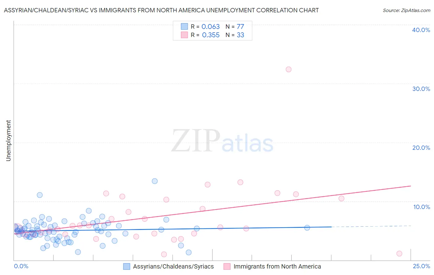 Assyrian/Chaldean/Syriac vs Immigrants from North America Unemployment