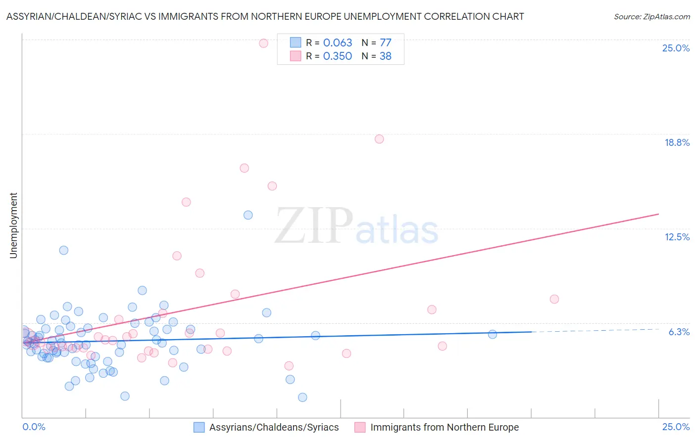 Assyrian/Chaldean/Syriac vs Immigrants from Northern Europe Unemployment