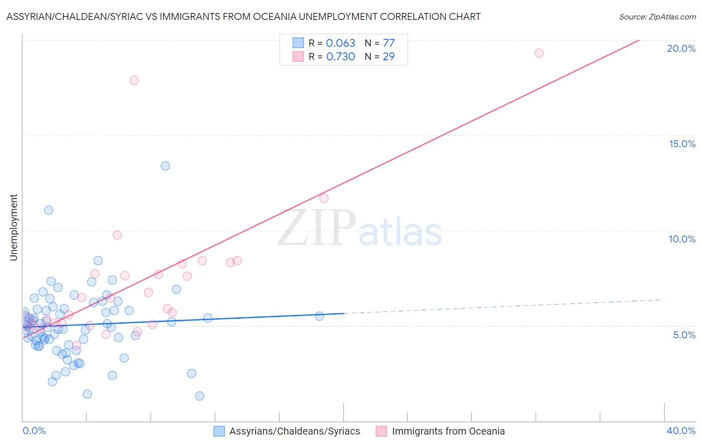 Assyrian/Chaldean/Syriac vs Immigrants from Oceania Unemployment