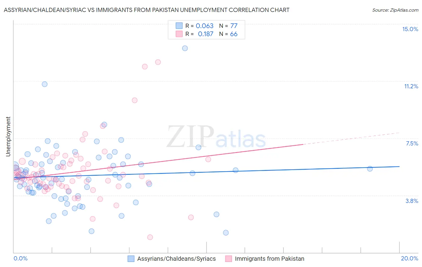 Assyrian/Chaldean/Syriac vs Immigrants from Pakistan Unemployment