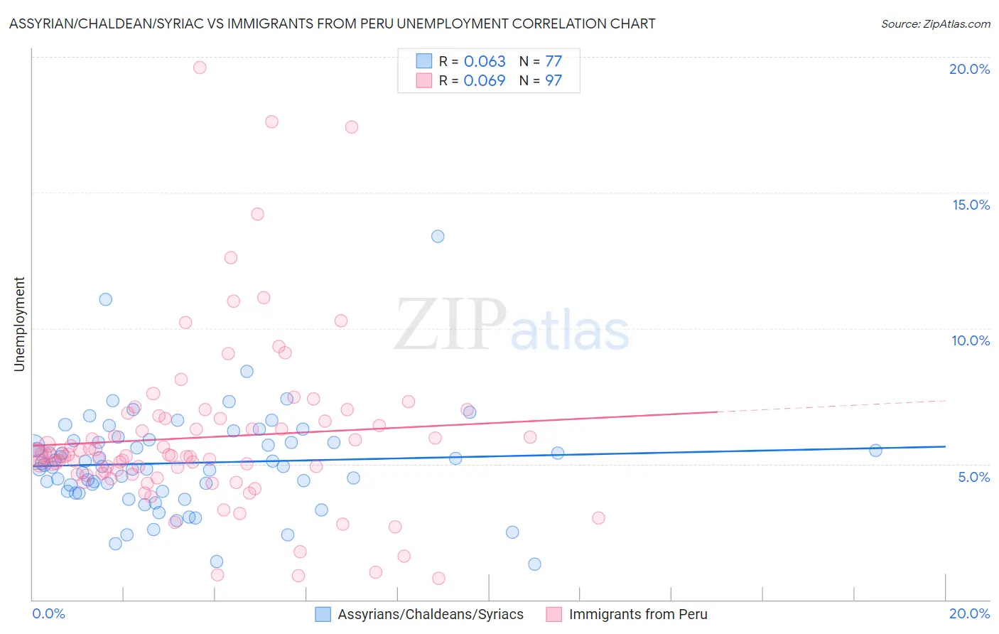 Assyrian/Chaldean/Syriac vs Immigrants from Peru Unemployment