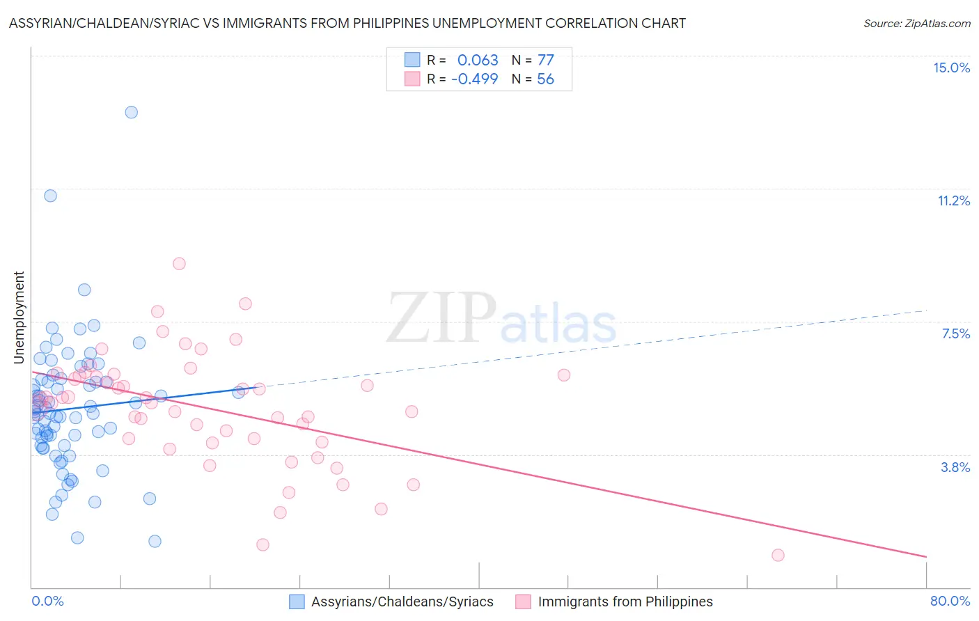 Assyrian/Chaldean/Syriac vs Immigrants from Philippines Unemployment