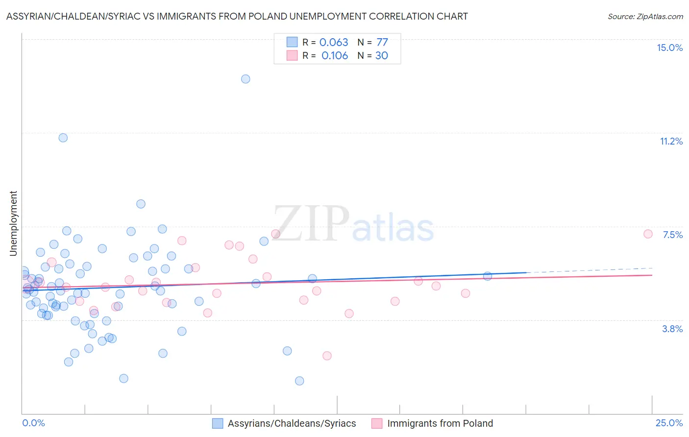 Assyrian/Chaldean/Syriac vs Immigrants from Poland Unemployment