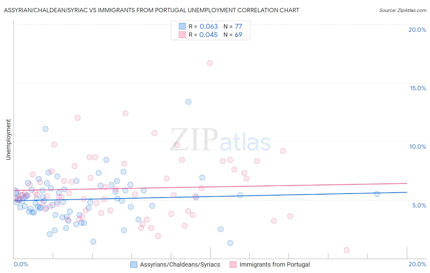 Assyrian/Chaldean/Syriac vs Immigrants from Portugal Unemployment