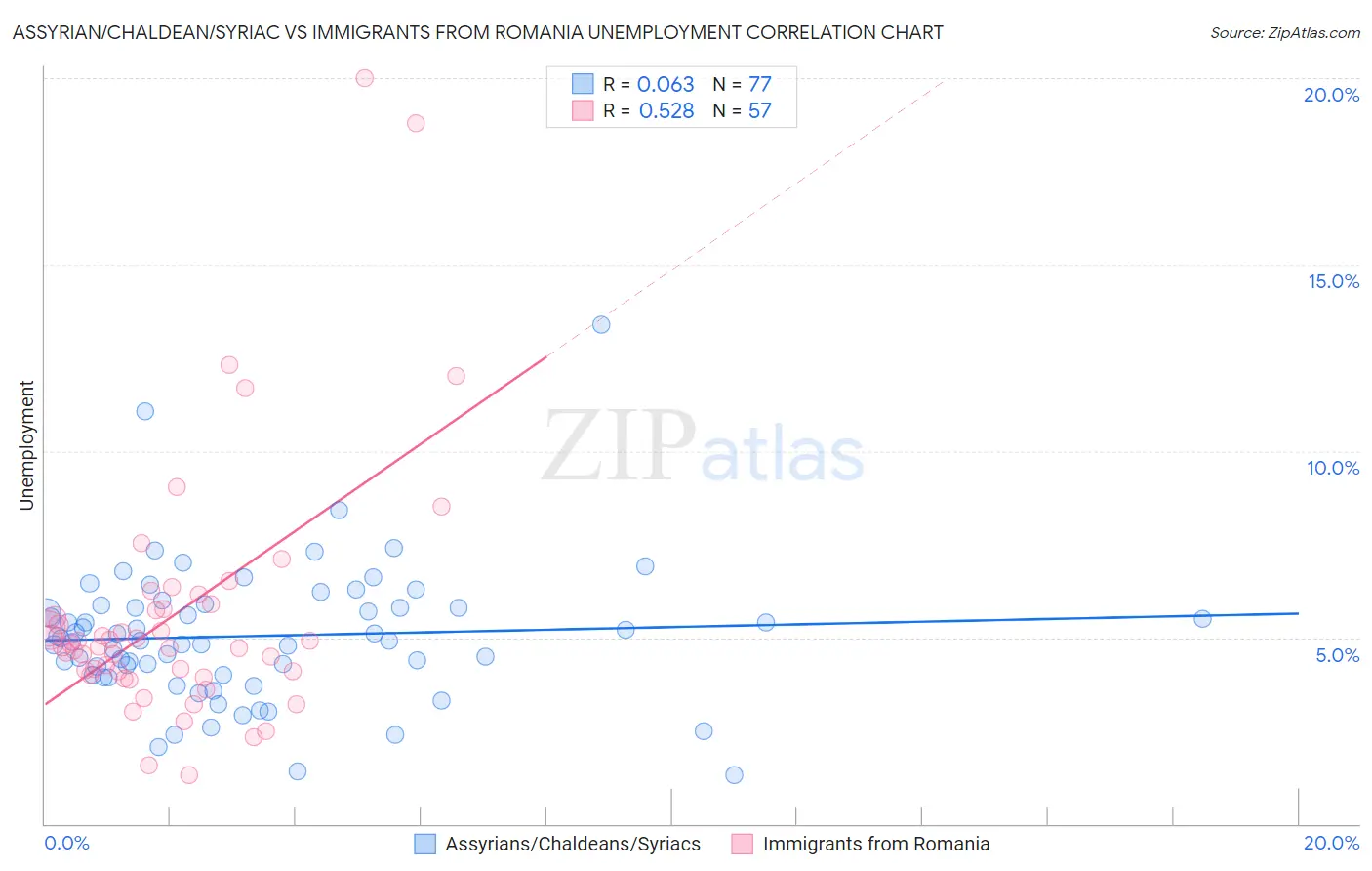 Assyrian/Chaldean/Syriac vs Immigrants from Romania Unemployment