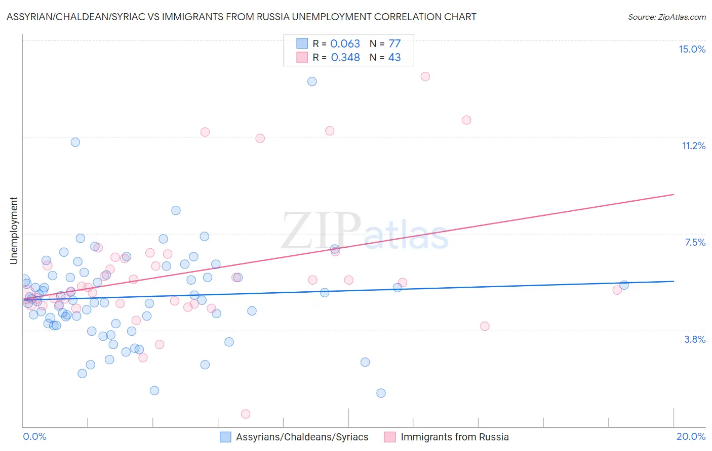 Assyrian/Chaldean/Syriac vs Immigrants from Russia Unemployment