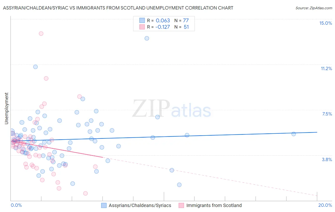 Assyrian/Chaldean/Syriac vs Immigrants from Scotland Unemployment