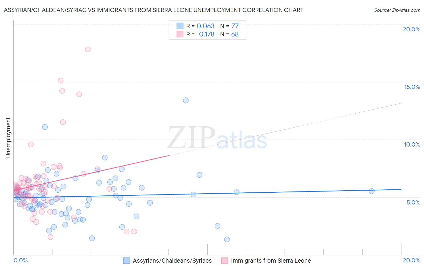 Assyrian/Chaldean/Syriac vs Immigrants from Sierra Leone Unemployment
