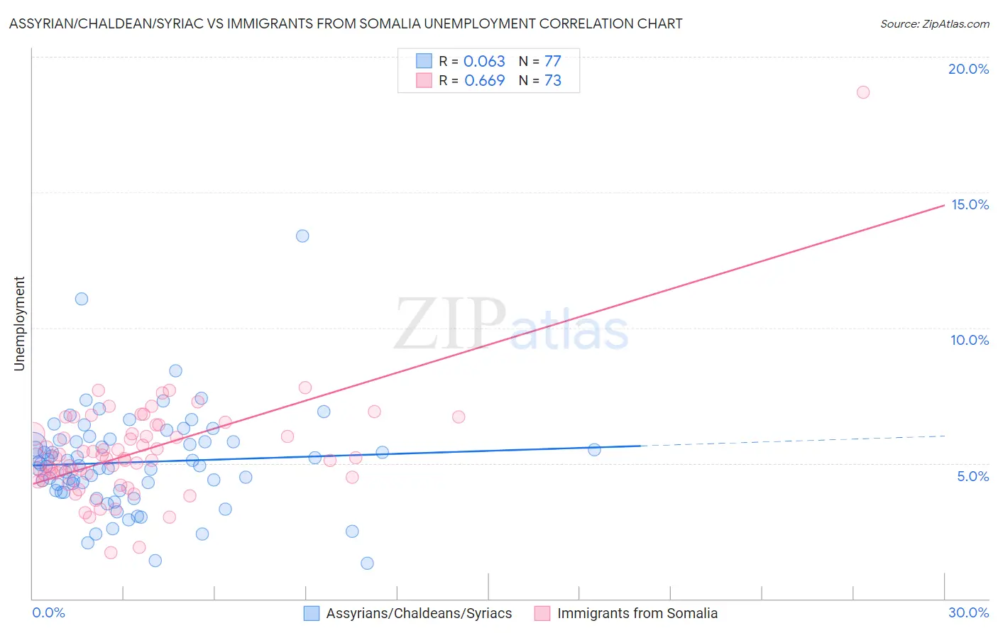Assyrian/Chaldean/Syriac vs Immigrants from Somalia Unemployment