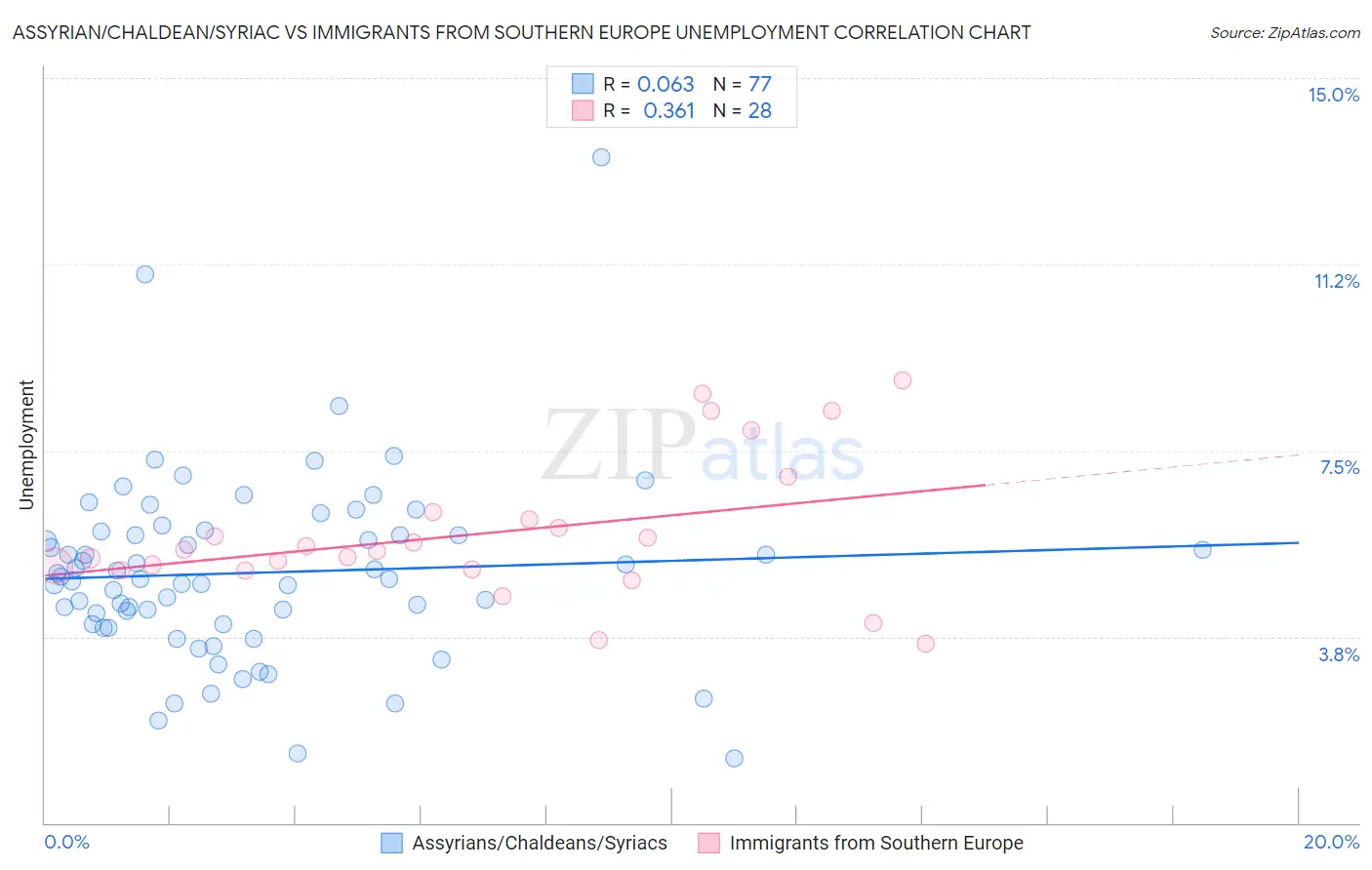 Assyrian/Chaldean/Syriac vs Immigrants from Southern Europe Unemployment
