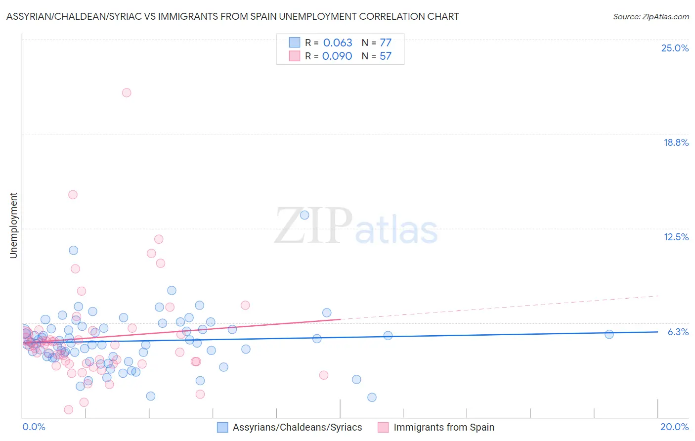 Assyrian/Chaldean/Syriac vs Immigrants from Spain Unemployment