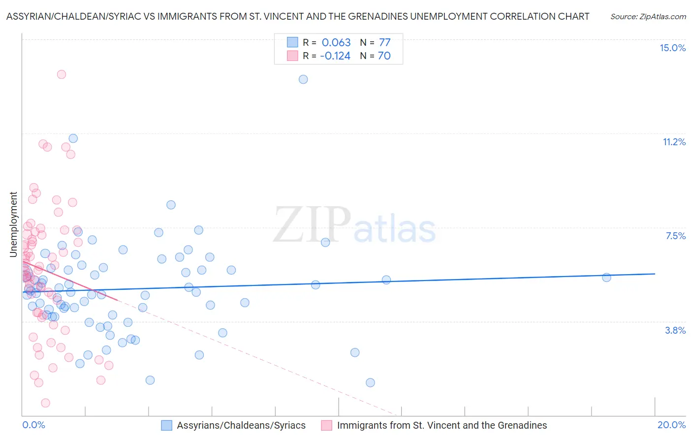 Assyrian/Chaldean/Syriac vs Immigrants from St. Vincent and the Grenadines Unemployment