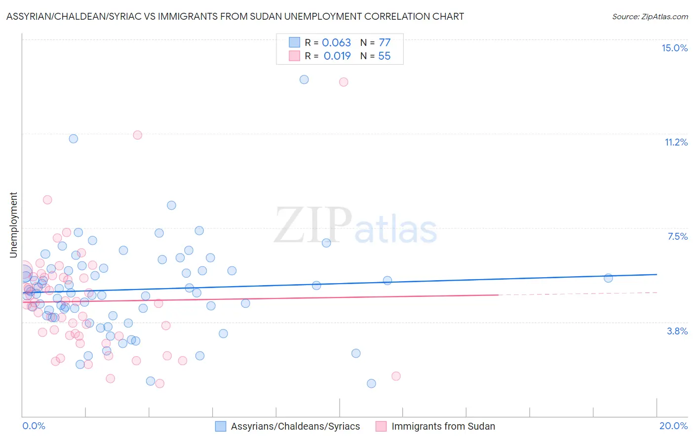 Assyrian/Chaldean/Syriac vs Immigrants from Sudan Unemployment