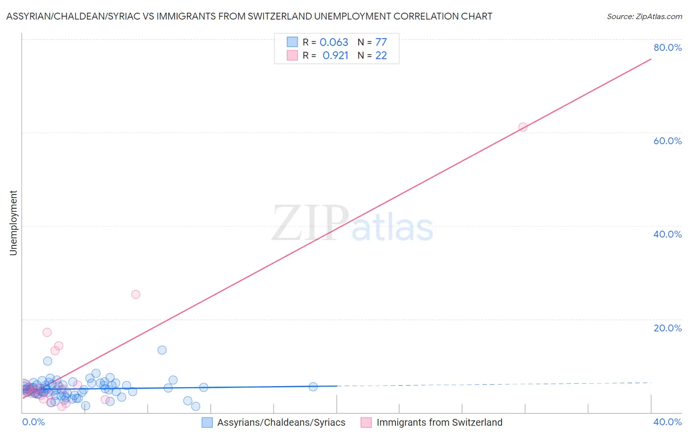 Assyrian/Chaldean/Syriac vs Immigrants from Switzerland Unemployment