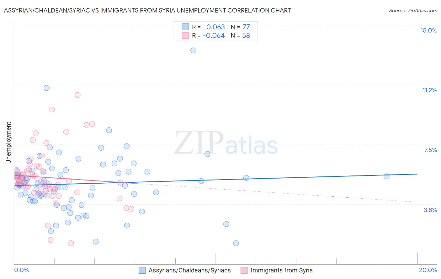 Assyrian/Chaldean/Syriac vs Immigrants from Syria Unemployment