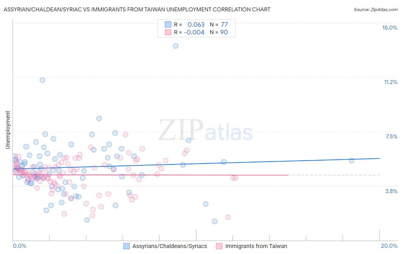 Assyrian/Chaldean/Syriac vs Immigrants from Taiwan Unemployment